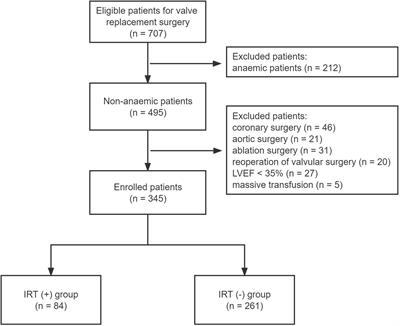 Clinical presentation and in-hospital outcomes of intraoperative red blood cell transfusion in non-anemic patients undergoing elective valve replacement